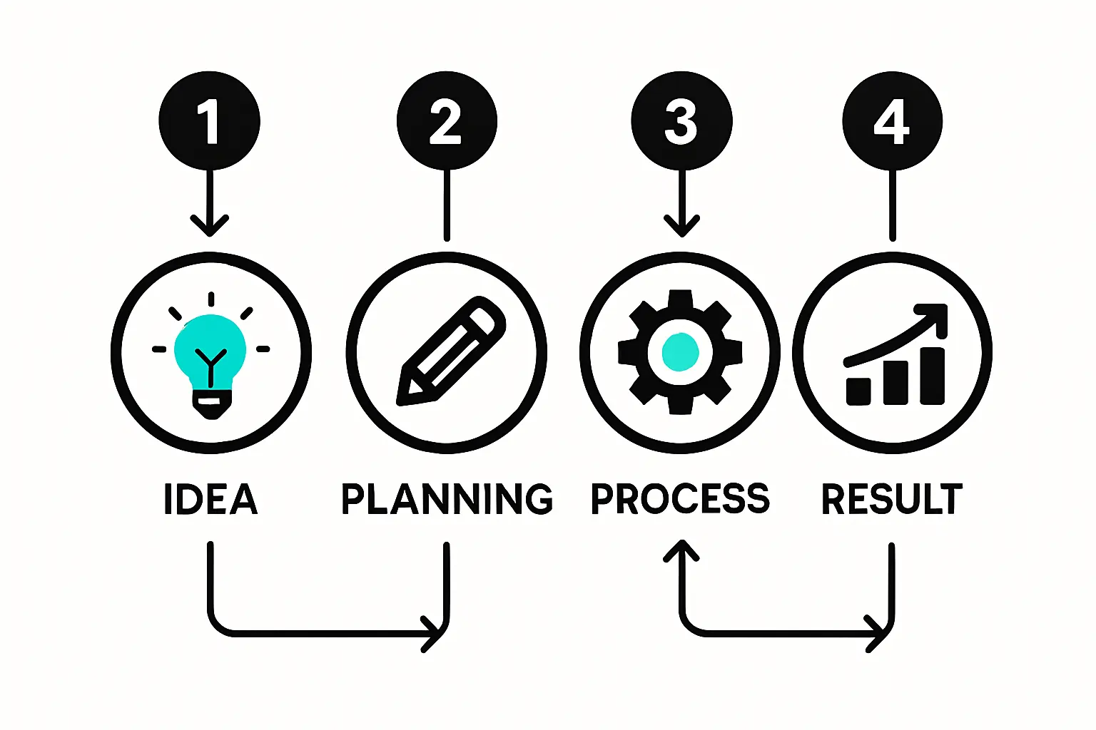 A Phased Approach to Workforce Development