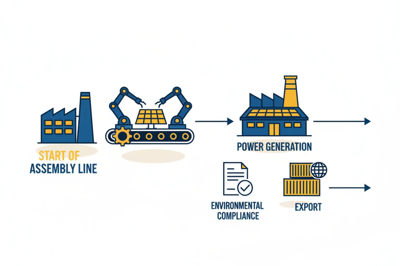 A flowchart illustrating the key phases of a turnkey solar factory project, from initial consultation with J.v.G. to full-scale production.