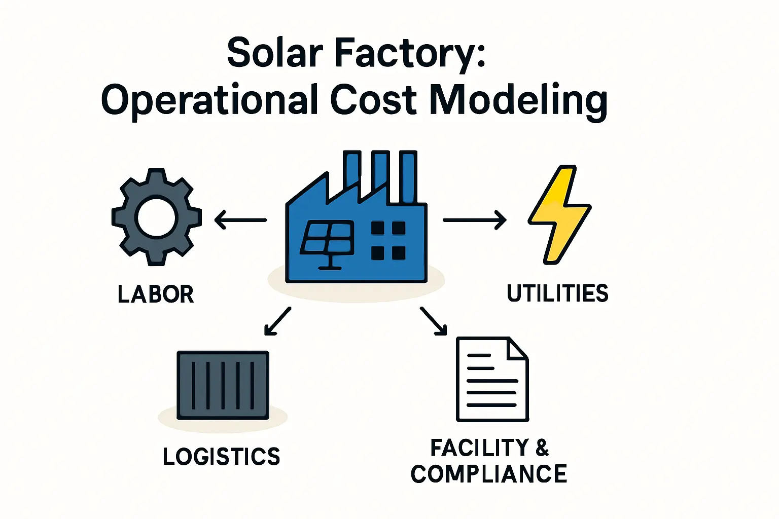 Solar Operating Model Financial Modeling: Solar Plant Operational Costs in St. Lucia