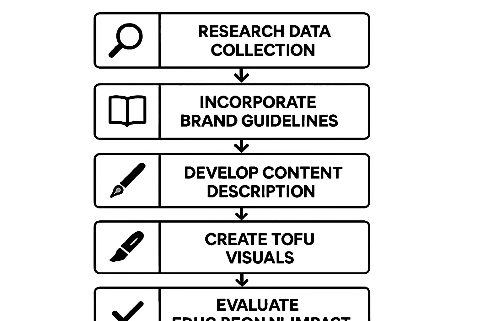 A simple flowchart depicting the operational cash flow of a solar module factory