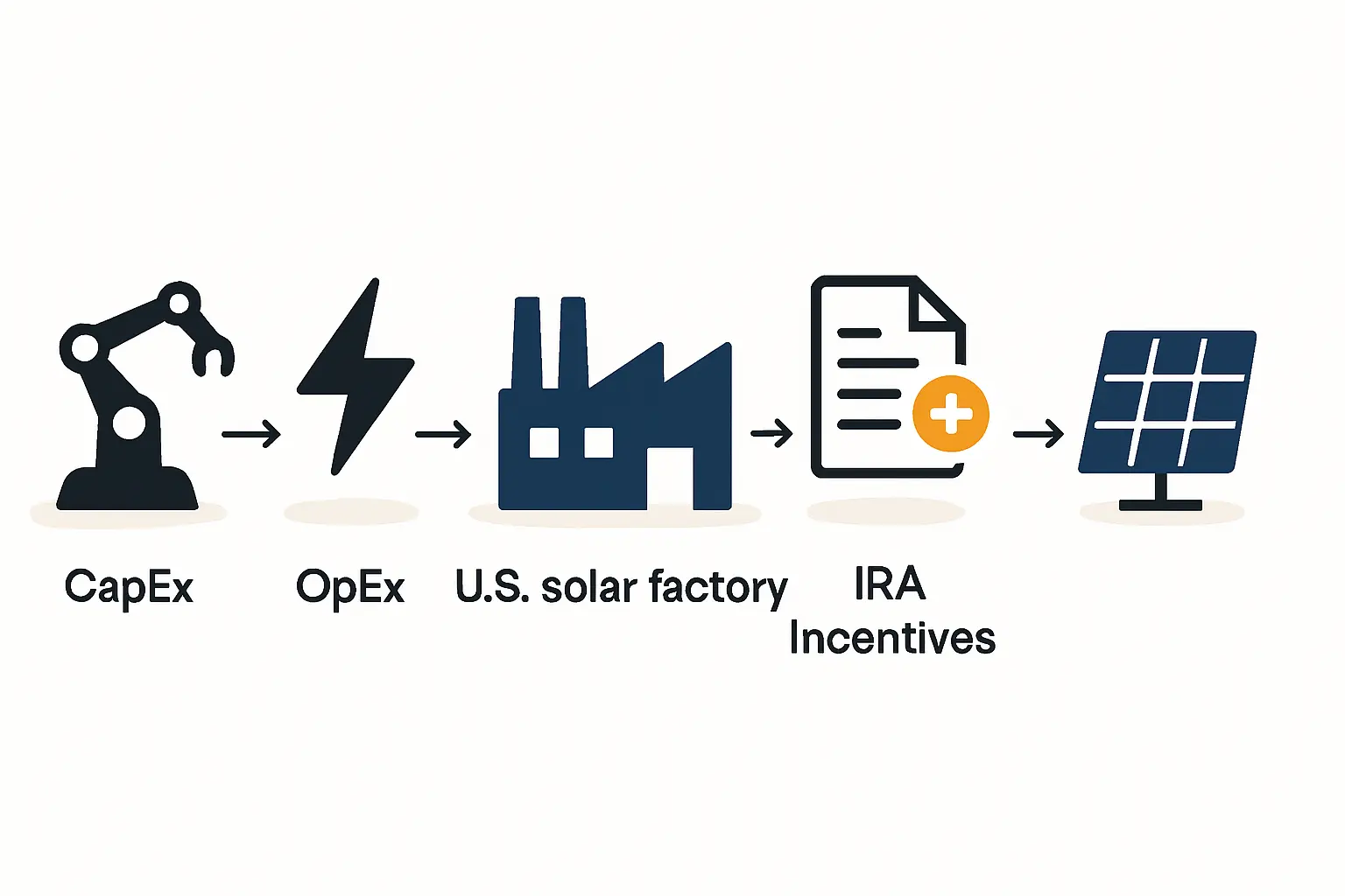 Financial Model for a US Solar Factory: An IRA-Era Guide