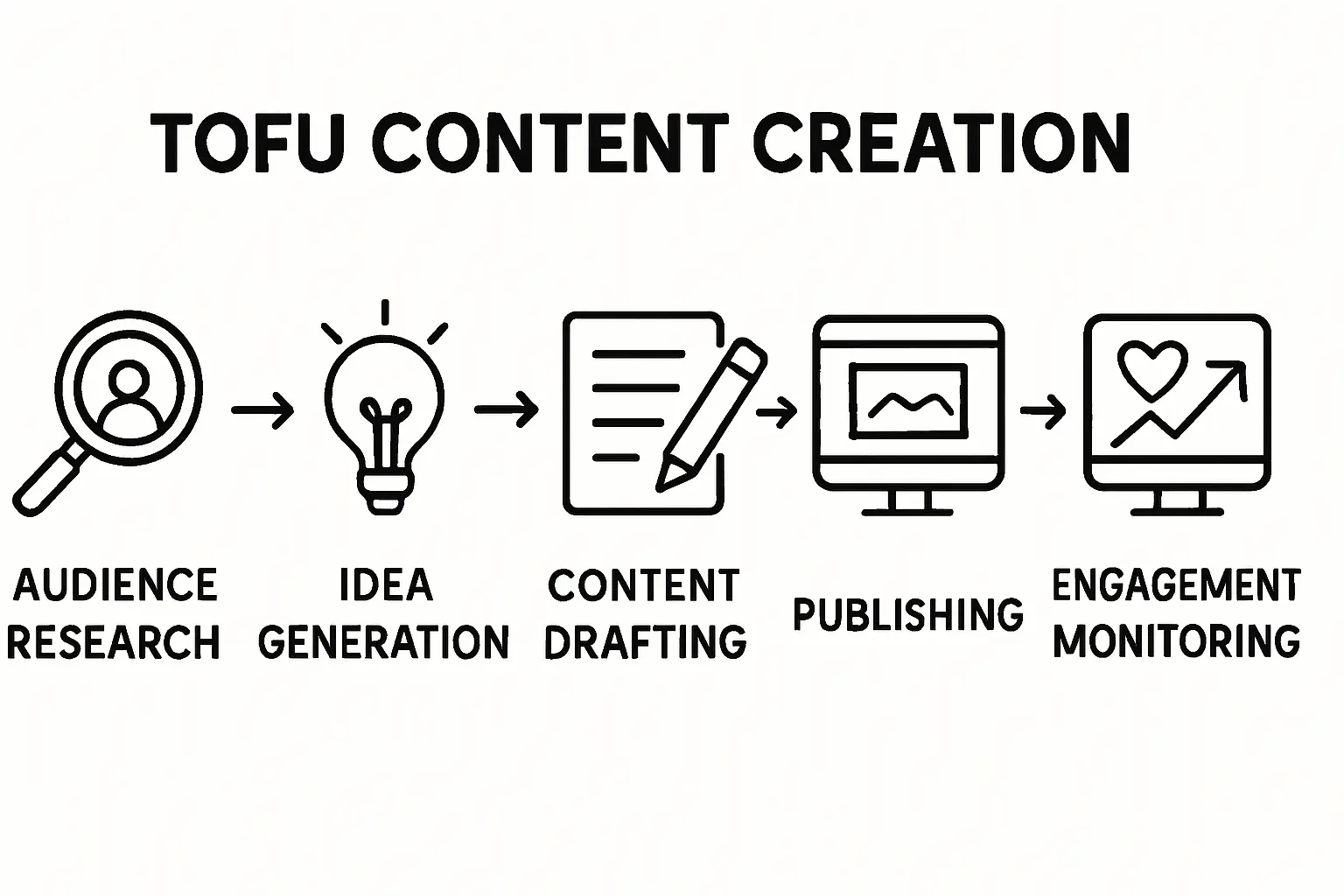 A simple flowchart illustrating the flow of funds in a dual-currency model: USD for CAPEX -> Solar Factory -> LRD Revenue -> Currency Conversion -> USD Profit Repatriation.” /></p> <h2>Navigating Profit Repatriation Regulations and Practices</h2> <p>Liberia’s legal framework is designed to be investor-friendly. The Investment Act of 2010 provides a clear guarantee for foreign investors to repatriate capital and profits. This legal assurance is a crucial starting point.</p> <p>But a sound business strategy relies on understanding both the law and on-the-ground practicalities. While the right to repatriate is protected, investors can still face administrative and logistical hurdles.</p> <h3>Practical Considerations:</h3> <ul> <li> <p>Foreign Currency Availability: During periods of high demand for foreign exchange, commercial banks may face temporary liquidity shortages. Building strong relationships with reputable local and international banks operating in Liberia is essential for facilitating smooth transactions.</p> </li> <li> <p>Administrative Processes: The Central Bank of Liberia (CBL) requires notification of all international currency transfers exceeding USD 10,000. While this is a standard regulatory procedure, ensuring all documentation is prepared correctly is essential to avoid delays.</p> </li> <li> <p>Strategic Repatriation: Rather than repatriating 100% of profits as they are earned, it’s often strategic to phase the transfers. This can mitigate the risk of attempting a large transfer during a period of currency volatility or low FX liquidity. A portion of profits could also be reinvested locally to expand operations, creating a natural hedge.</p> </li> </ul> <p>A comprehensive business plan must outline a clear strategy for repatriation, acknowledging these practical steps rather than simply citing the legal guarantee.</p> <h2>Case Scenario: A 20 MW Solar Assembly Line</h2> <p>Consider an entrepreneur planning to establish a 20 MW solar module assembly line in Monrovia. The goal is to serve the growing commercial and industrial (C&I) sector, which needs reliable power due to an underdeveloped national grid.</p> <p><img class=