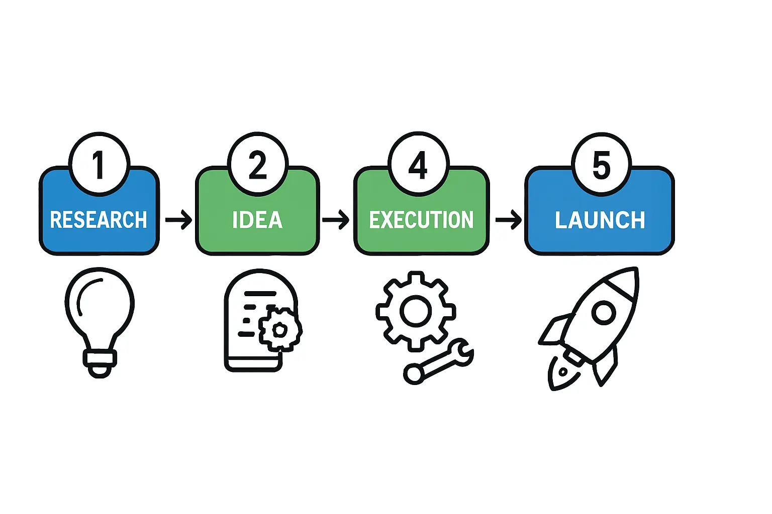 A simplified flowchart showing the typical stages of a DFI financing application process.