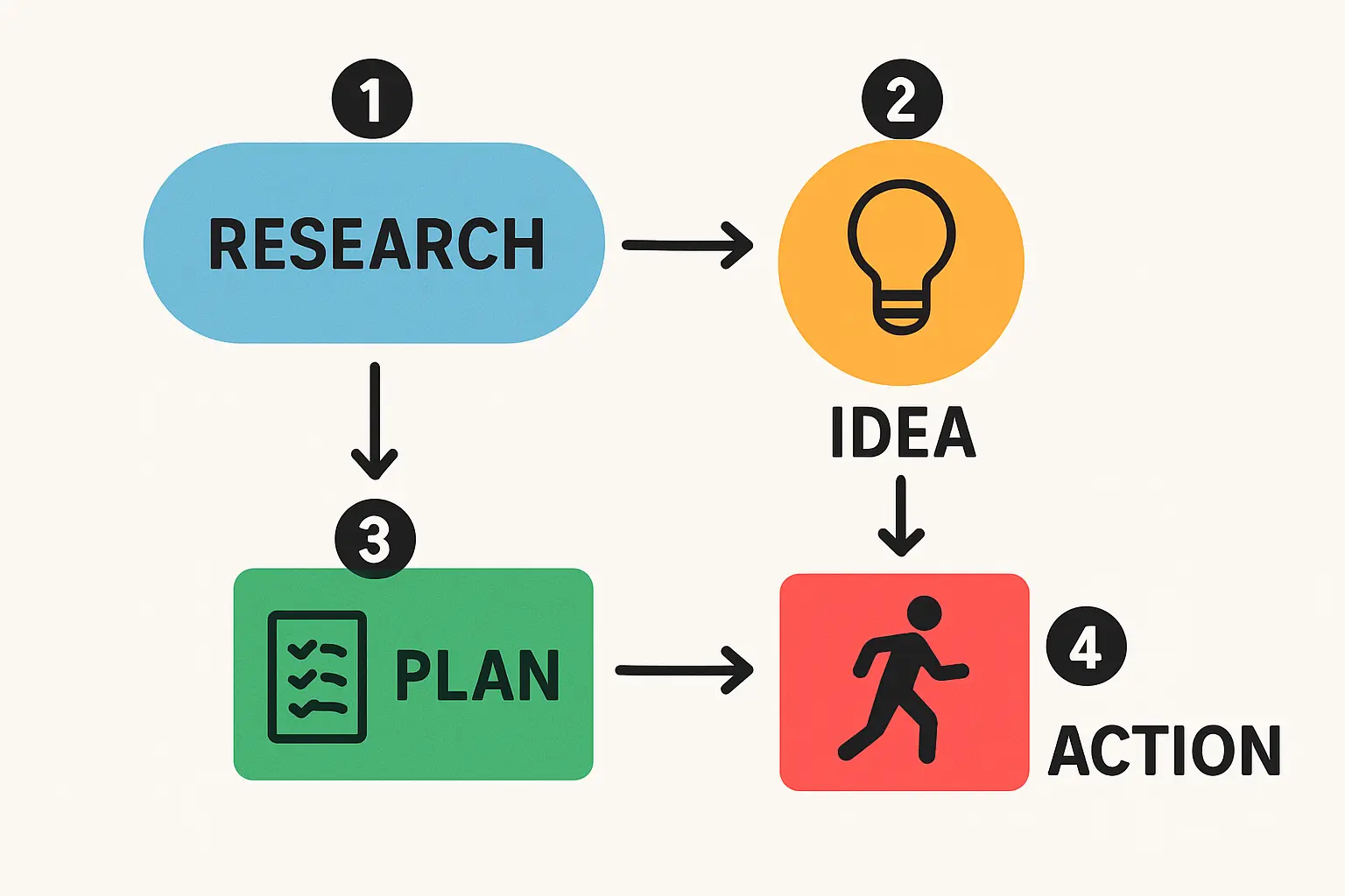 Flowchart diagram illustrating the 5-step SIDF application and approval process.