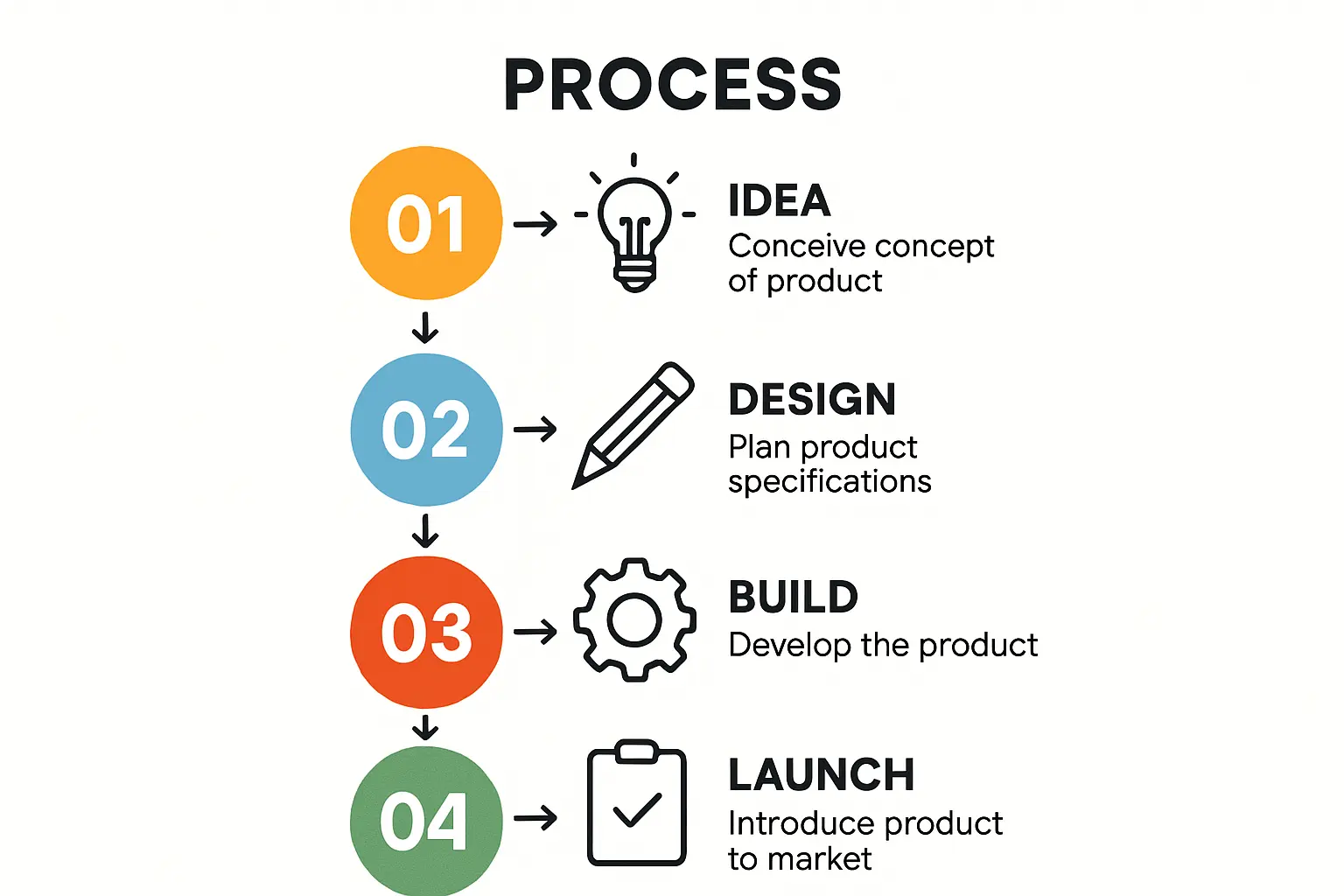 Flowchart diagram illustrating the permitting process in Egypt, from GAFI registration to operational license.