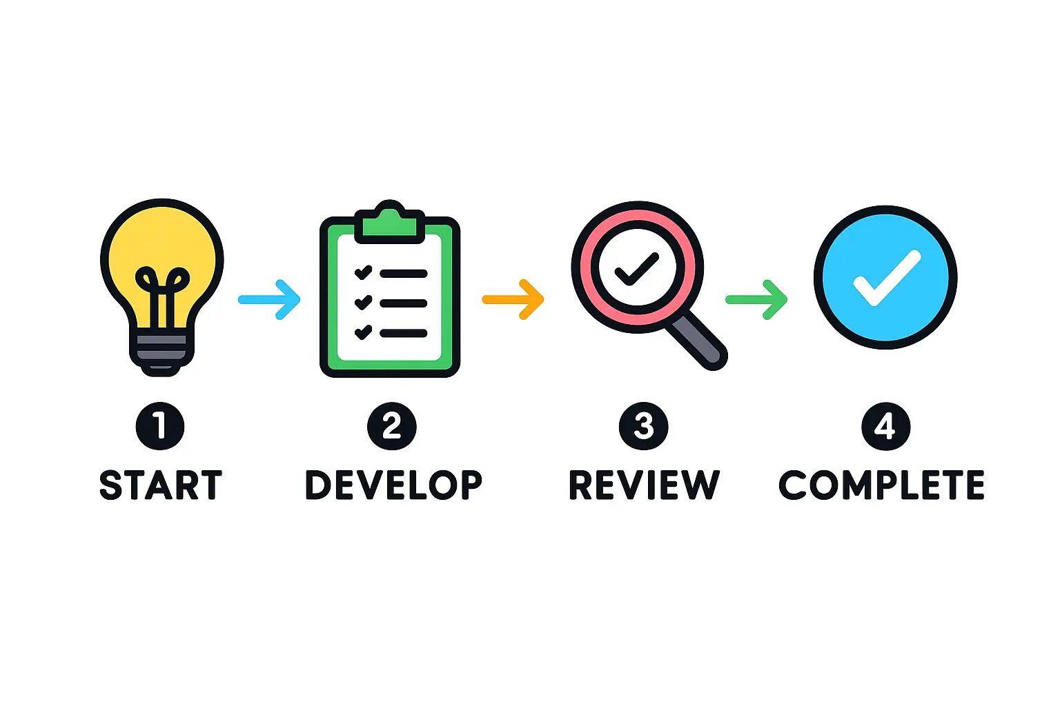 A flowchart visualizing the permit acquisition process in Mali, from company registration to construction start.