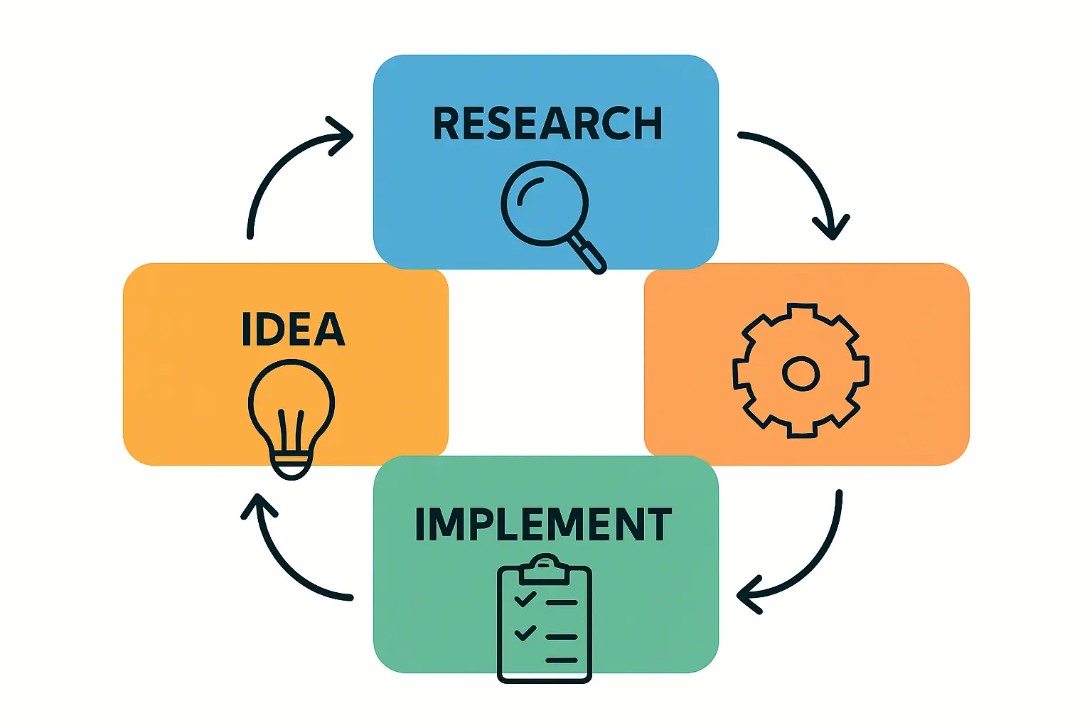 A flowchart or diagram illustrating the process of applying for FDI incentives in Montenegro, from initial investment to receiving funds.