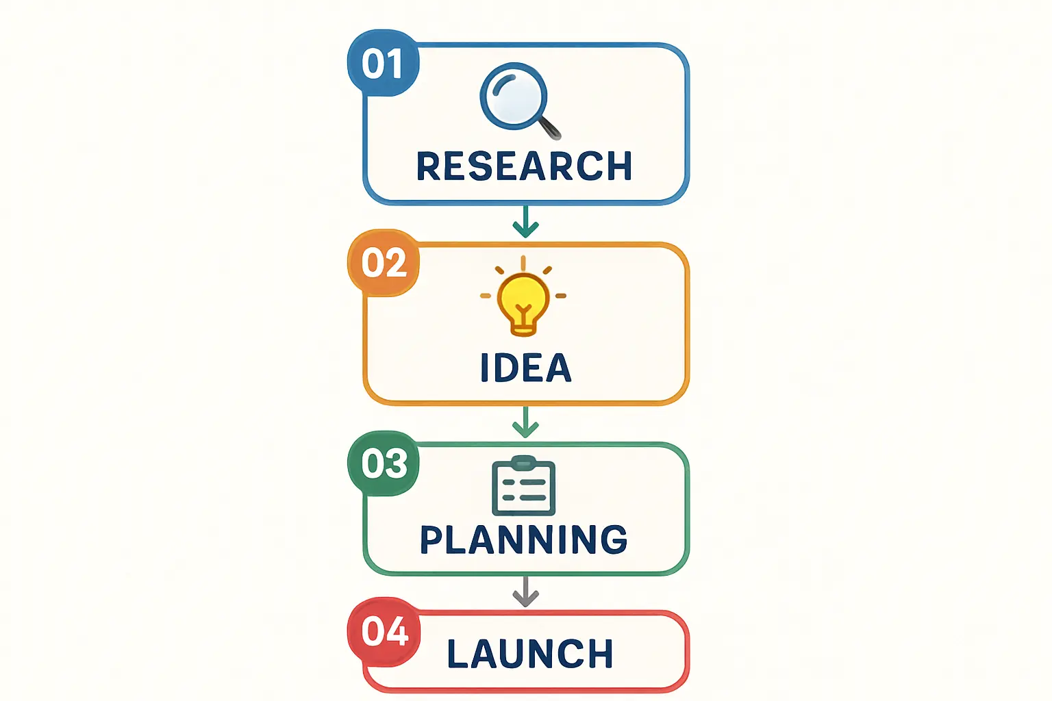 Certification Process