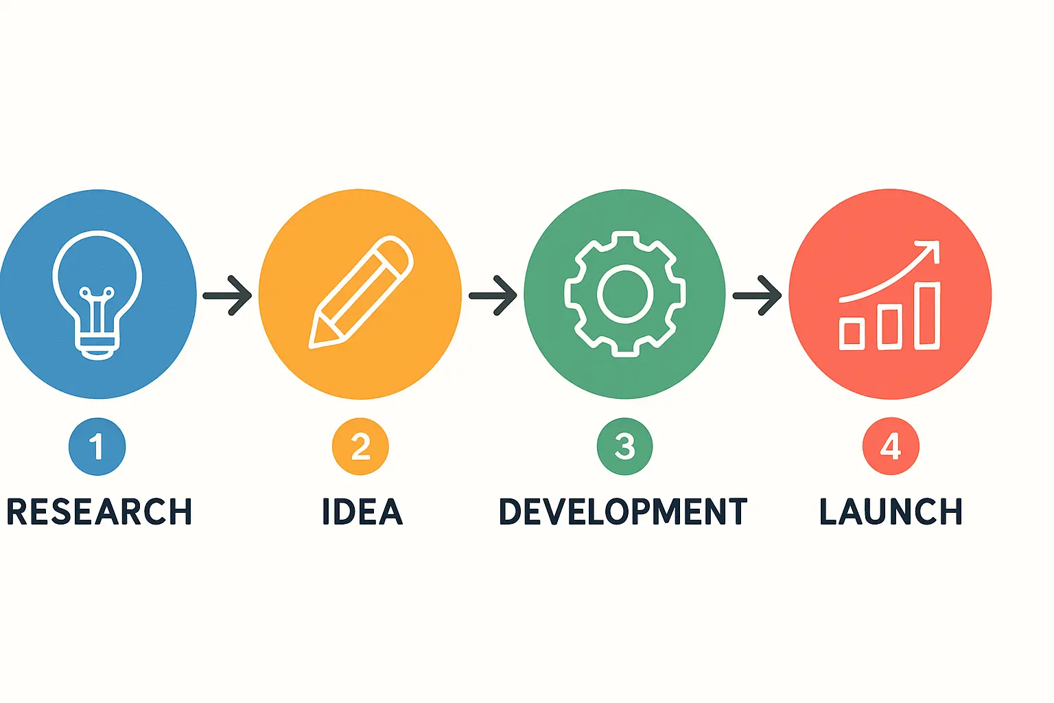A diagram showing the components of a hybrid power system: solar panels, battery storage unit, and a backup generator.