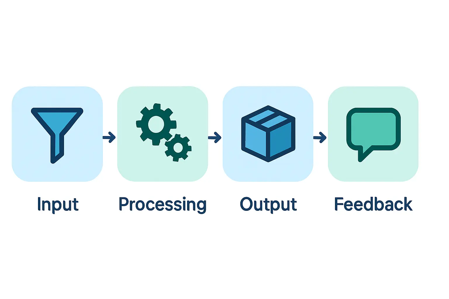 A clear schematic showing a factory roof with solar panels, connected to a Battery Energy Storage System (BESS) and inverters, which then power the internal machinery. A small connection to the main grid is shown as a backup.