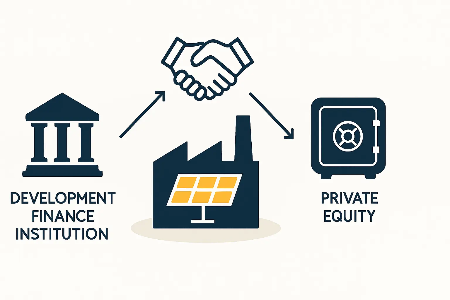 Solar Factory Financing in Yemen: A Guide to DFIs & Equity