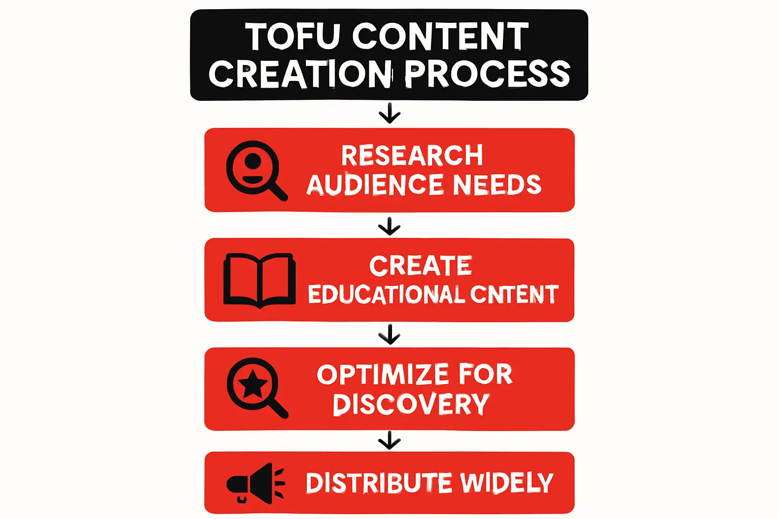 A flowchart comparing the sourcing process for solar cells (local, short supply chain) versus solar glass (import, long supply chain).