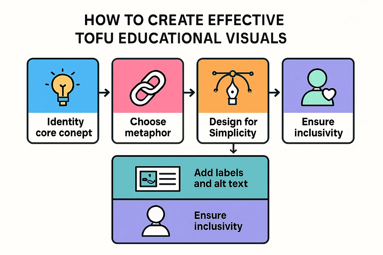 Advanced Cell Architectures