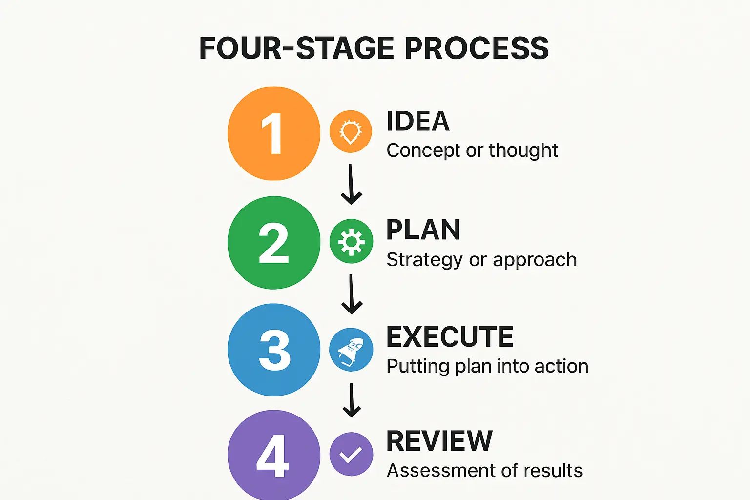 Three-Phase Framework for Workforce Development