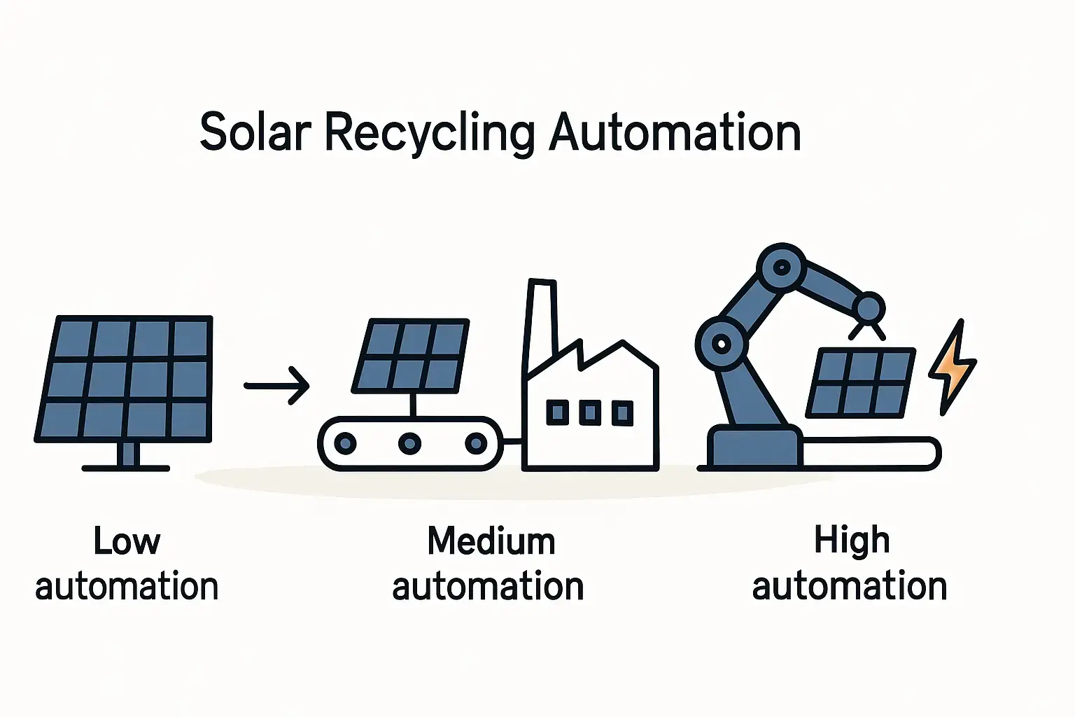 AutomationLevelsinSolarRecyclingPlants