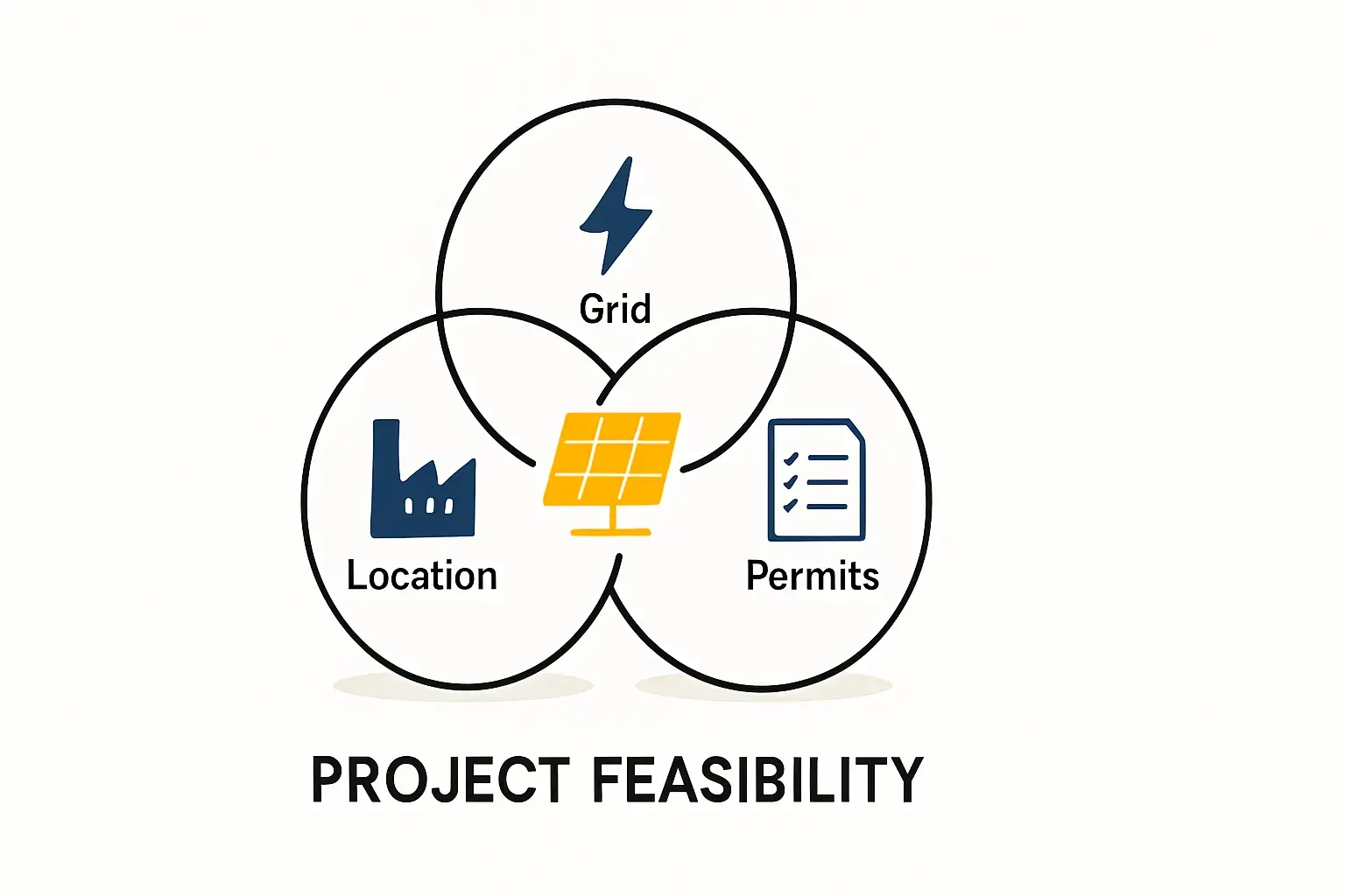 UnderstandingLocationGridandPermitsforFeasibility