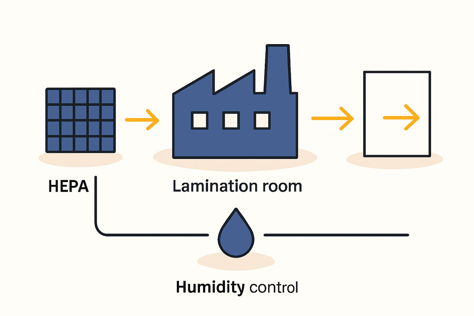 Diagram showing positive pressure in a cleanroom, with arrows indicating air flowing outwards from doors and openings.