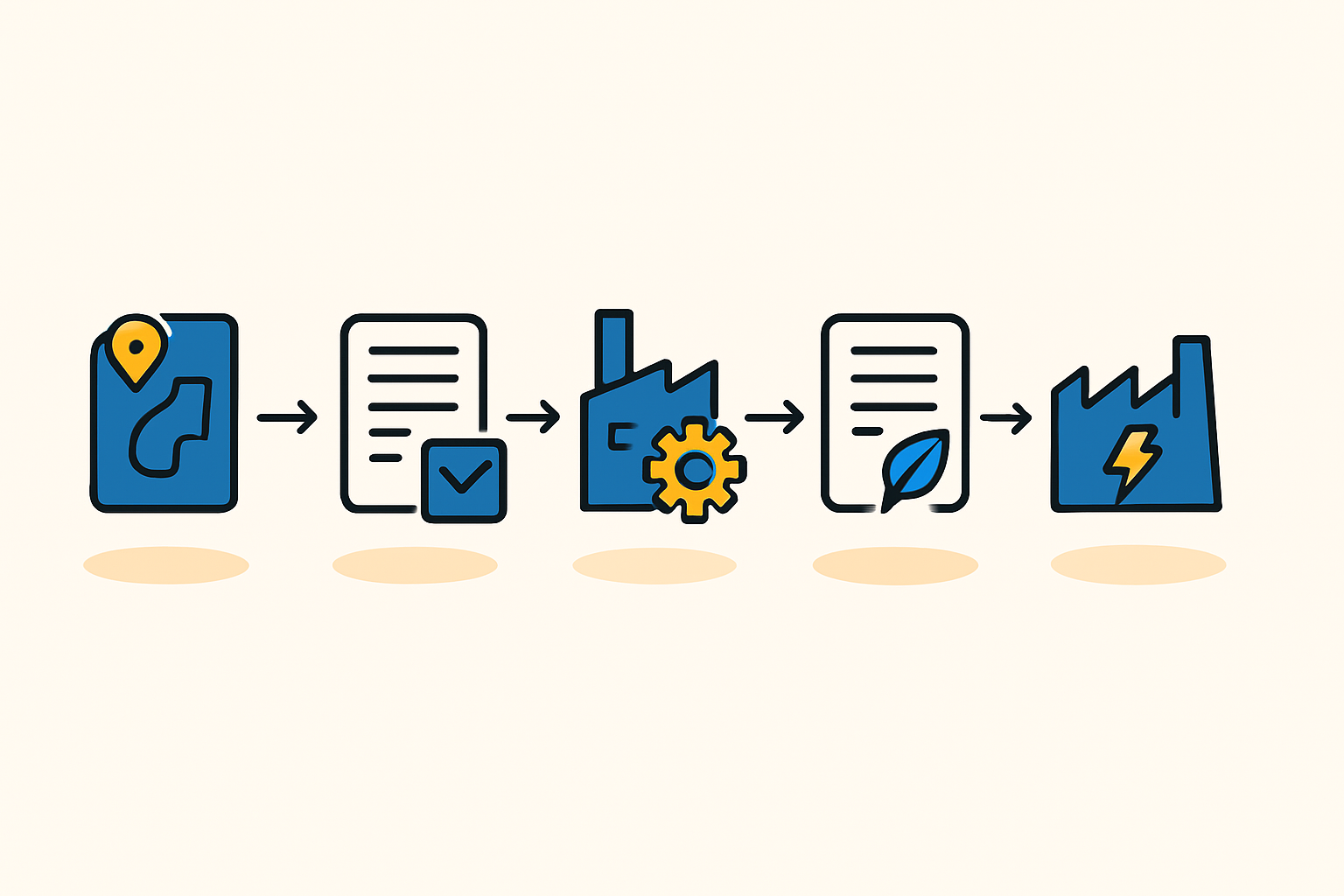 An infographic illustrating the lifecycle of a solar panel, with icons indicating key regulatory touchpoints: raw material sourcing, production (EHS), EU market access (CE Mark), and end-of-life (WEEE).