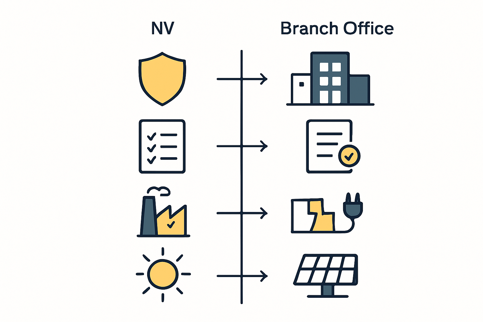 An infographic highlighting the tax implications for an NV versus a Branch Office in Suriname.