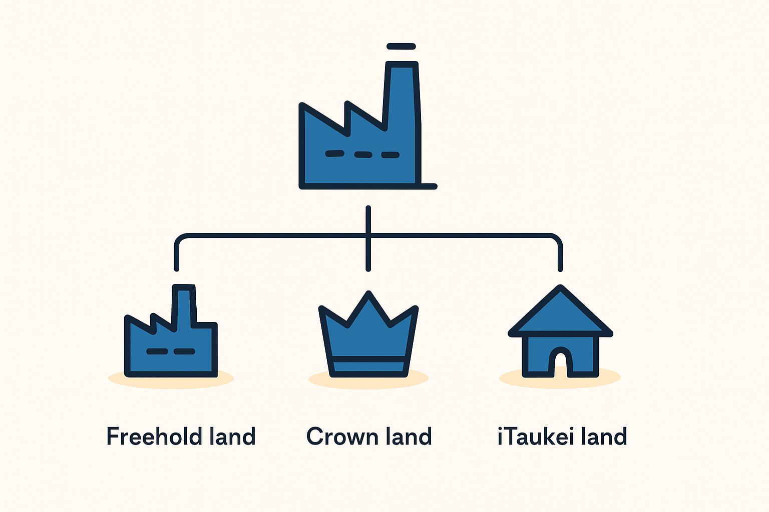 Seaports and industrial land in Fiji