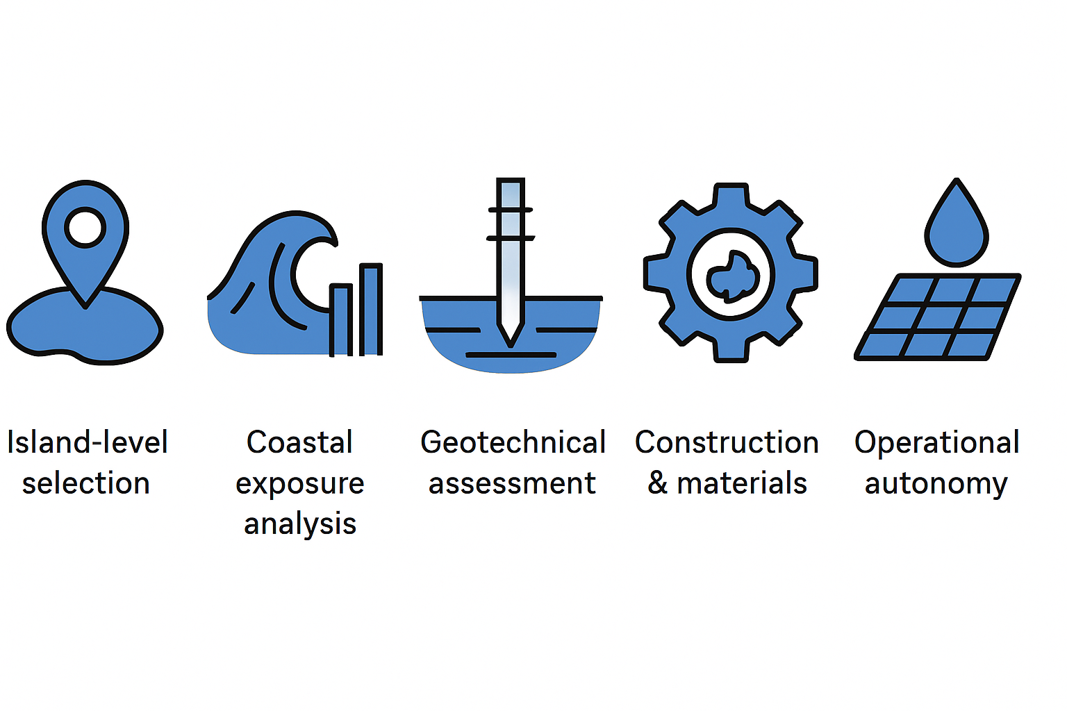 Elevated construction is a critical design principle for long-term factory resilience in low-lying coastal regions.