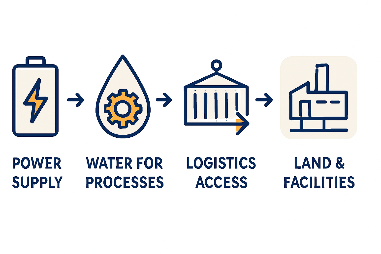 Factory Site Layout