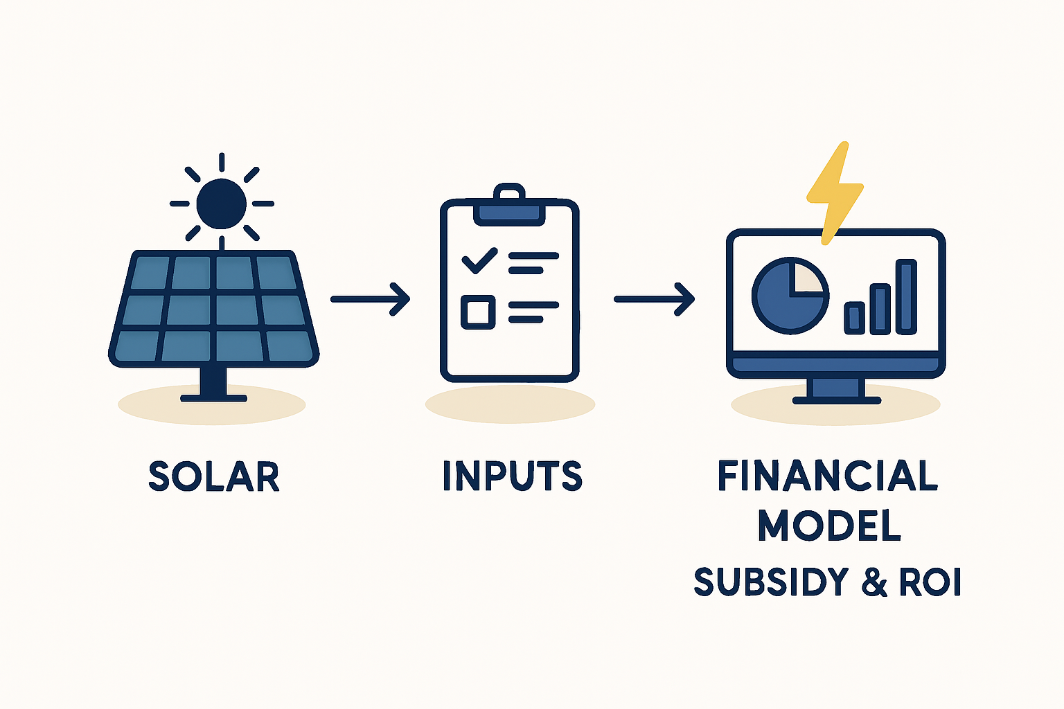 A comparative bar chart showing the Return on Investment (ROI) for a solar manufacturing project with and without the SDE++ subsidy, highlighting the significant financial improvement.