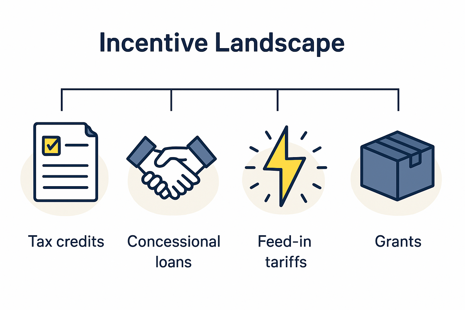 A clear infographic illustrating the 10-year Corporate Income Tax holiday schedule for renewable energy manufacturers in Mongolia.
