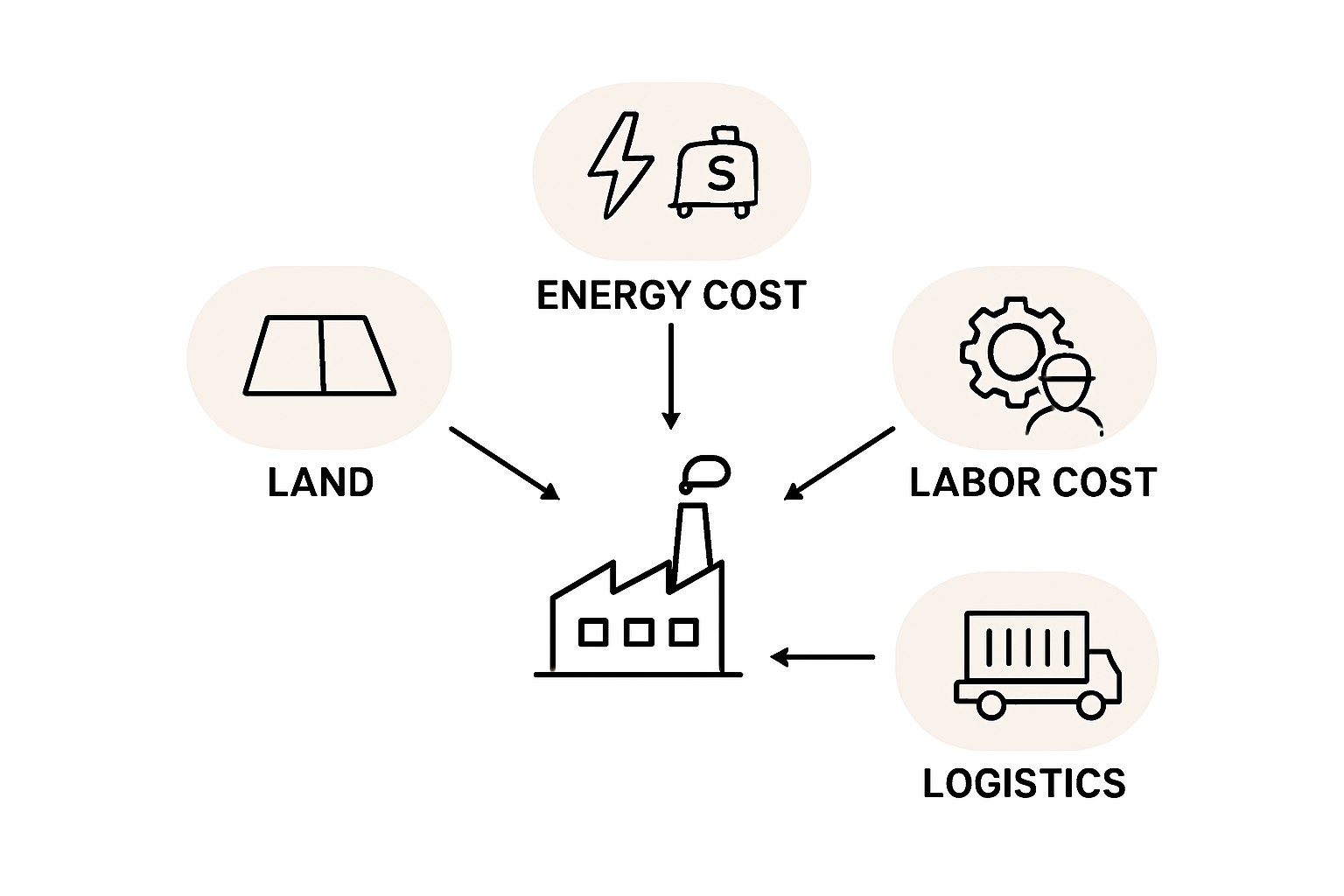 Semi-automated solar production line