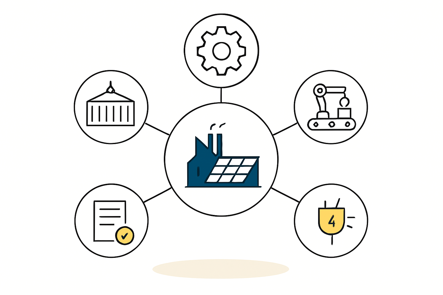 A flowchart or infographic breaking down the key OpEx categories for a solar factory (e.g., Labor, Utilities, Raw Materials, Logistics, Maintenance).