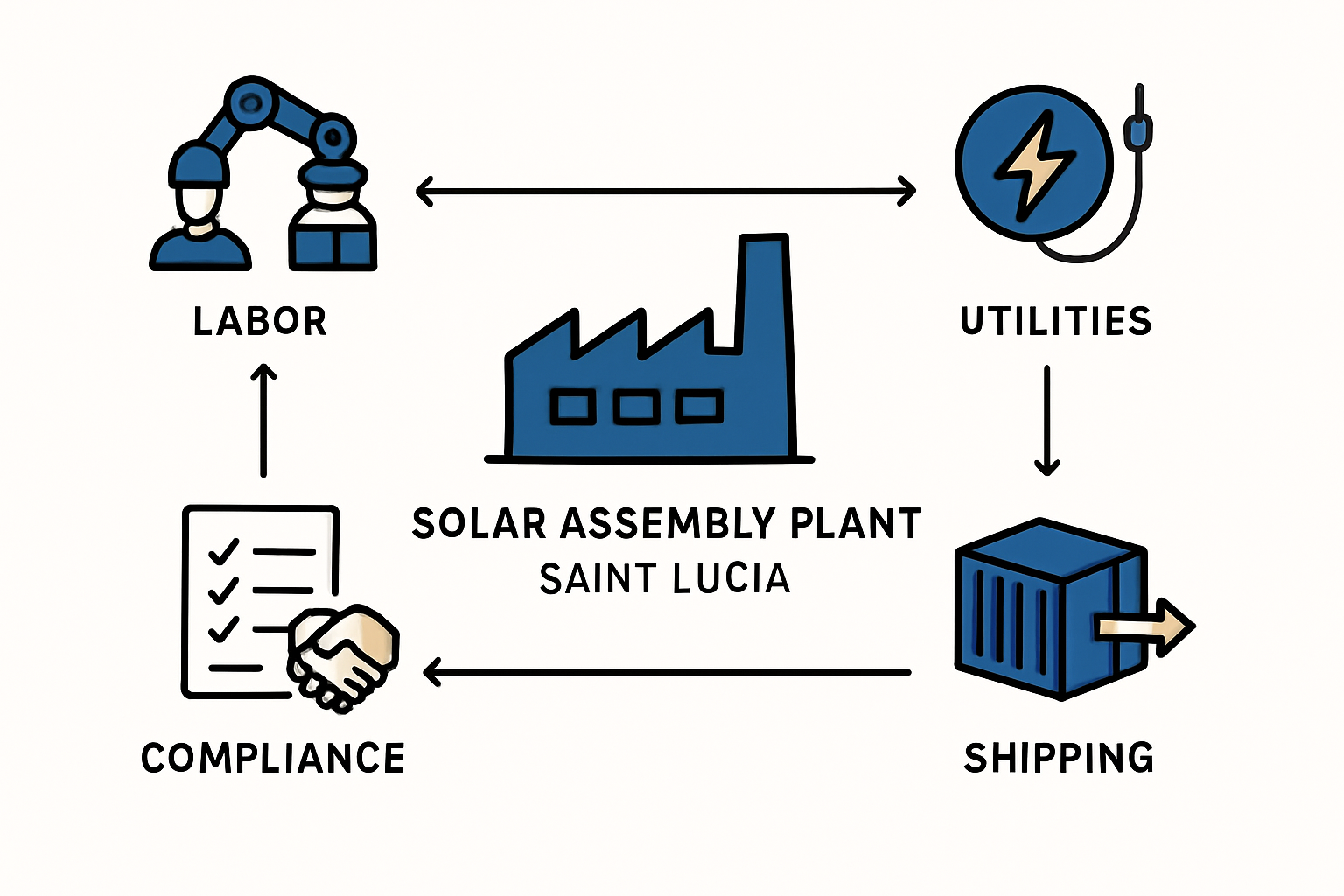Logistics and Supply Chain