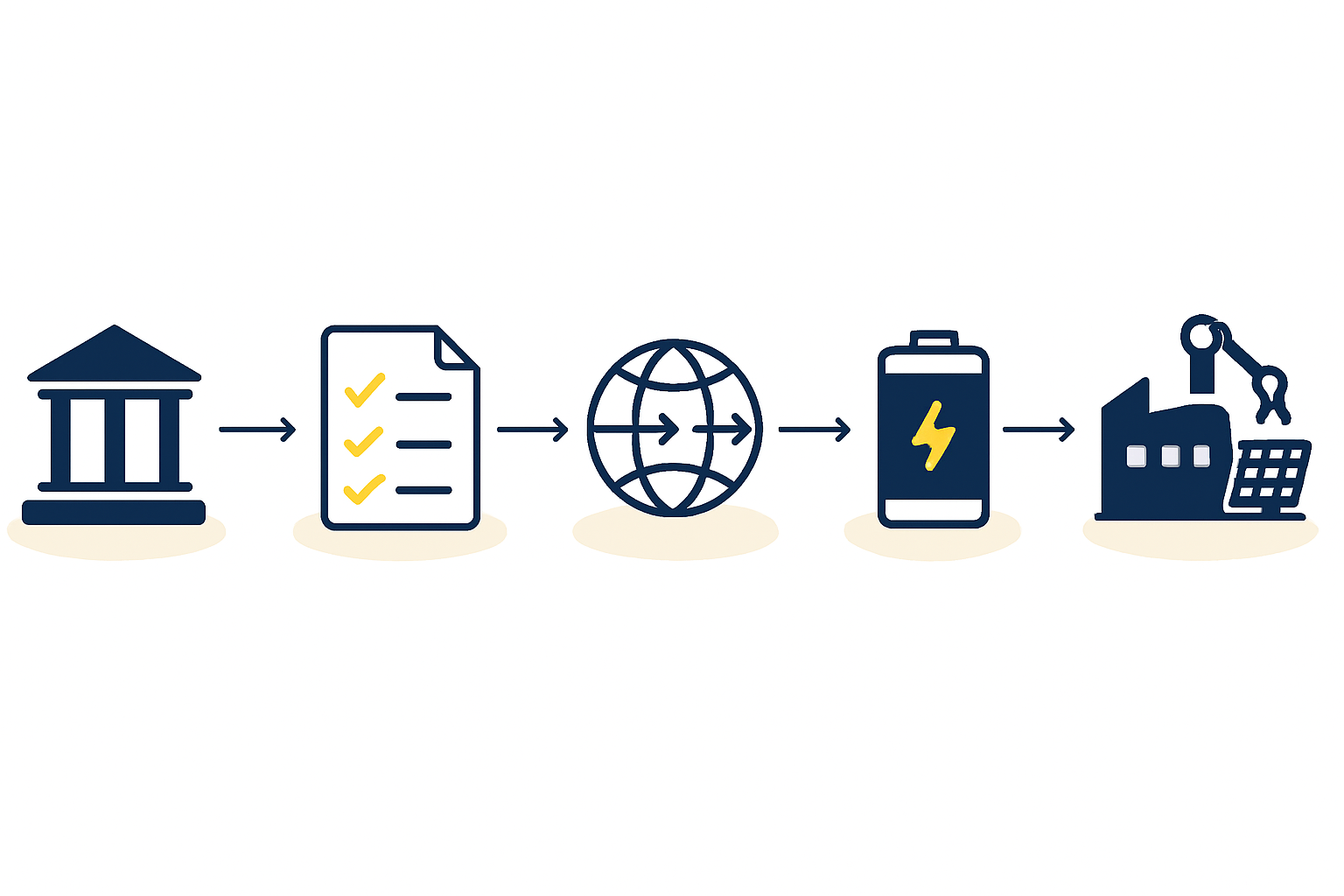 A simplified flowchart showing the typical stages of a DFI financing application process.