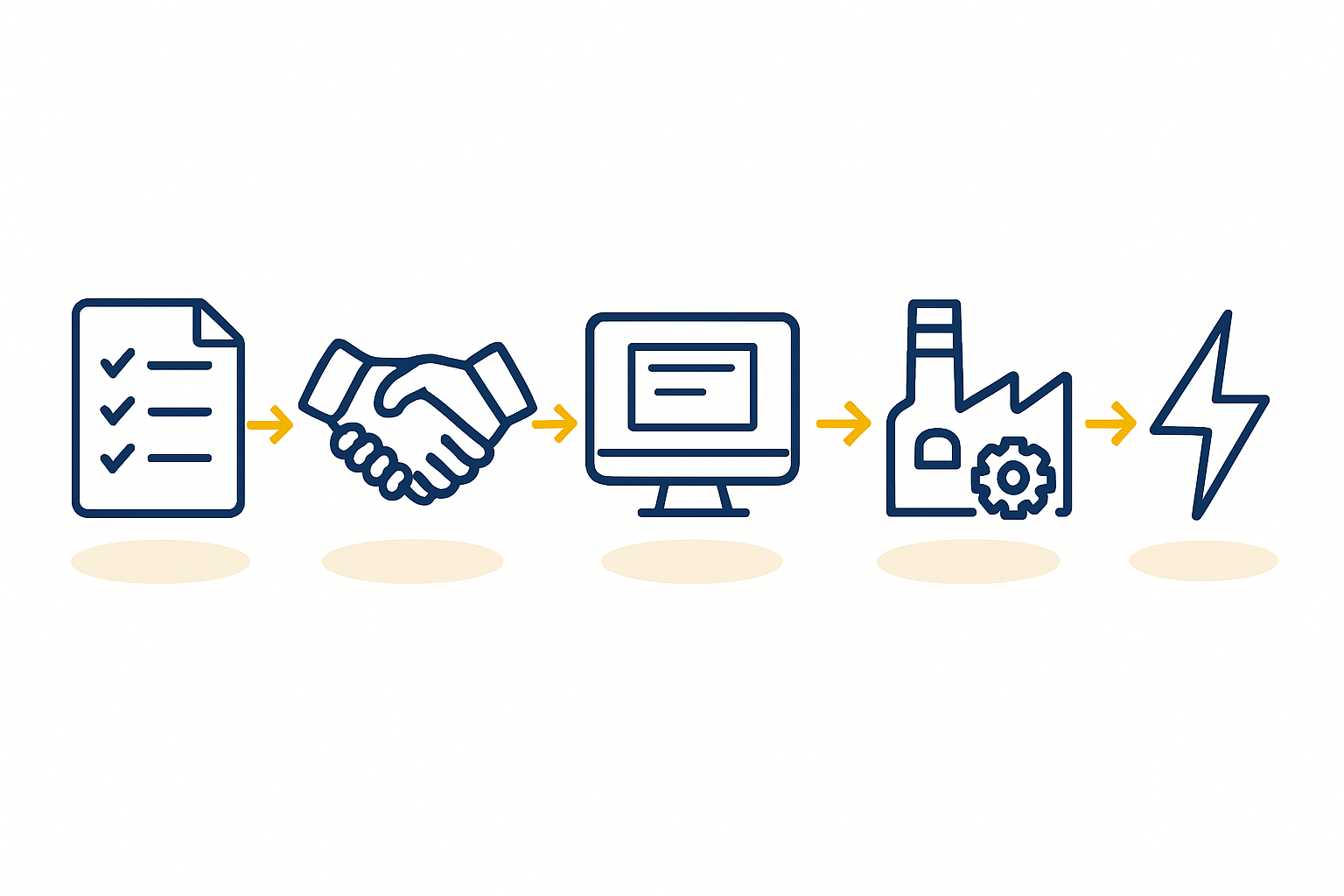 A simple flowchart illustrating the four-step application process: 1. Business Plan Development -> 2. Portal Submission -> 3. Evaluation -> 4. Approval & Disbursement.” /></p>
<h2>Required Documentation for a Successful Application</h2>
<p>A robust and well-organized set of documents is essential for a successful application. Key components include:</p>
<h3>Comprehensive Business Plan</h3>
<p>This central document must provide a convincing narrative supported by data, including a detailed breakdown of the investment required for a 20-50 MW setup, projected operational costs, and revenue forecasts.</p>
<h3>Financial Statements and Proof of Co-funding</h3>
<p>Applicants must submit audited financial statements for the past several years (for an existing company) and provide legally binding proof of their ability to contribute the required co-financing.</p>
<h3>Technical Project Description</h3>
<p>This section details the proposed manufacturing facility. It should specify the type of solar module manufacturing equipment to be used, the production process, anticipated annual capacity, and supply chain arrangements for raw materials like solar cells and glass.</p>
<h3>Environmental and Social Governance (ESG) Compliance</h3>
<p>Documentation must demonstrate adherence to the DNSH principle and outline the project’s positive social impact, including local job creation and skills development.</p>
<h2>Common Challenges and How to Prepare</h2>
<p>Entrepreneurs should anticipate several potential challenges during the application process.</p>
<ul>
<li>
<p><strong>Navigating Bureaucracy:</strong> The administrative requirements can be complex. Working with local consultants or legal advisors experienced in EU funding can be invaluable.</p>
</li>
<li>
<p><strong>Securing Co-Financing:</strong> Arranging the private investment portion of the funding takes time and requires a strong case to present to banks or private equity partners.</p>
</li>
<li>
<p><strong>Meeting Technical Specifications:</strong> The proposal must be technically sound. For investors without a deep background in photovoltaic engineering, partnering with a technical consultant is crucial to ensure the plan is both credible and realistic. Platforms like pvknowhow.com offer structured guidance to help investors navigate these technical requirements from the outset.</p>
</li>
</ul>
<h2>Frequently Asked Questions (FAQ)</h2>
<p><strong>What is the typical funding percentage from the RRF?</strong><br />The support package often combines grants and subsidized loans, potentially covering up to 50% of eligible investment costs. The exact percentage depends on the project’s size, location, and strategic importance.</p>
<p><strong>How long does the application process take?</strong><br />From submission to final approval, the process can take 6 to 12 months, depending on the project’s complexity and the efficiency of the administrative review.</p>
<p><strong>Do I need a Greek partner to apply?</strong><br />While not always mandatory, having a local partner can be advantageous for navigating the domestic business environment. However, a foreign-owned company that establishes a Greek legal entity can apply directly.</p>
<p><strong>Is the funding a grant or a loan?</strong><br />‘Greece 2.0’ funding is typically a hybrid model, combining direct grants (which don’t need to be repaid) with long-term, low-interest loans provided through partner financial institutions.</p>
<p><strong>What happens if my application is rejected?</strong><br />The evaluation committee usually provides feedback explaining why an application was unsuccessful. This allows applicants to revise their proposal and re-submit it in a future funding cycle.</p>
<p>The ‘Greece 2.0’ plan represents a rare alignment of government policy and private sector opportunity, offering a powerful financial tailwind for professionals ready to enter the solar manufacturing industry. Success, however, is not automatic; it depends on meticulous preparation, a robust business plan, and a clear understanding of the technical and financial requirements. With a systematic approach, investors can transform this ambitious vision into a tangible and profitable reality.</p>
<span id=