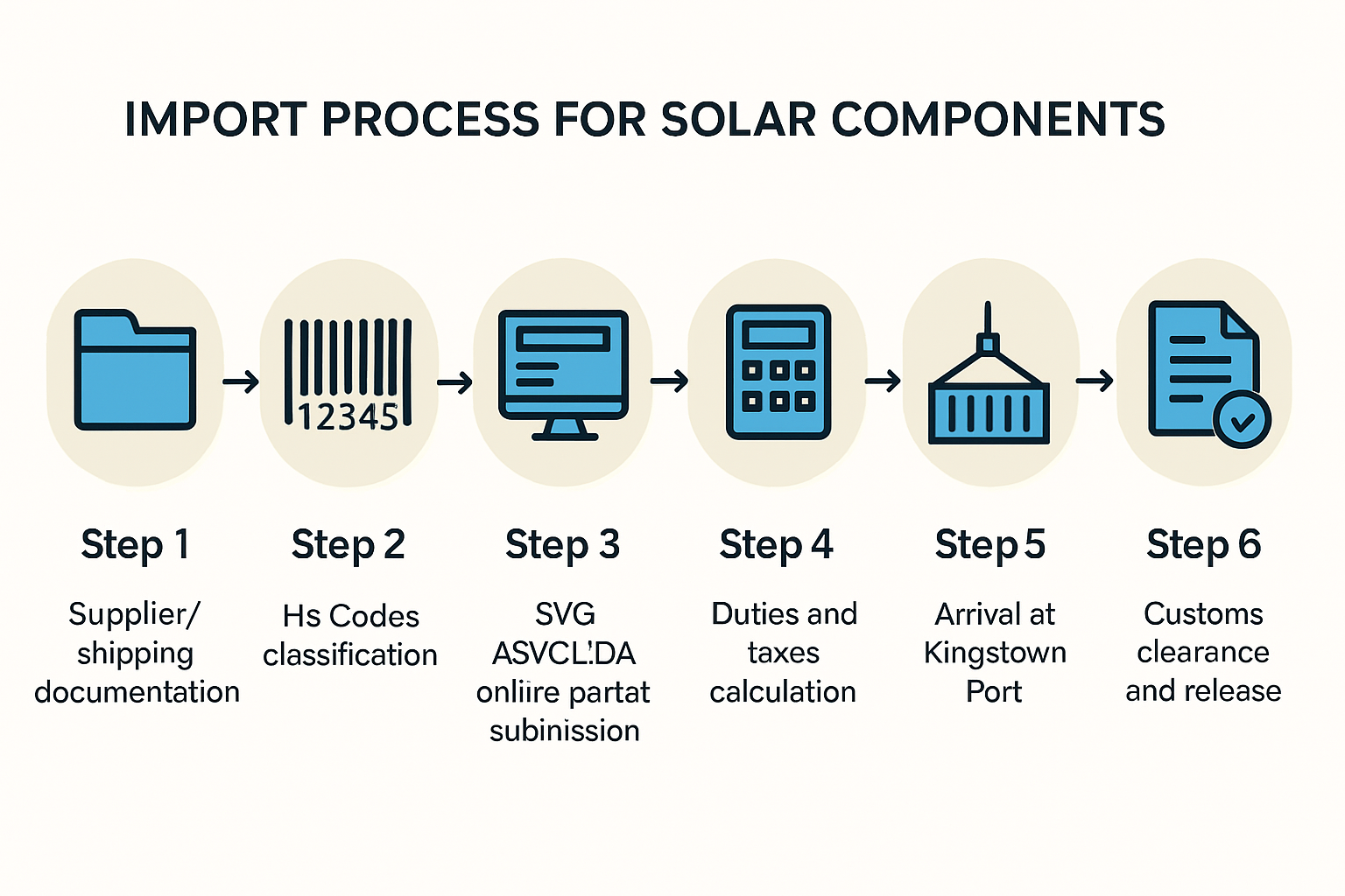 Customs Clearance Process