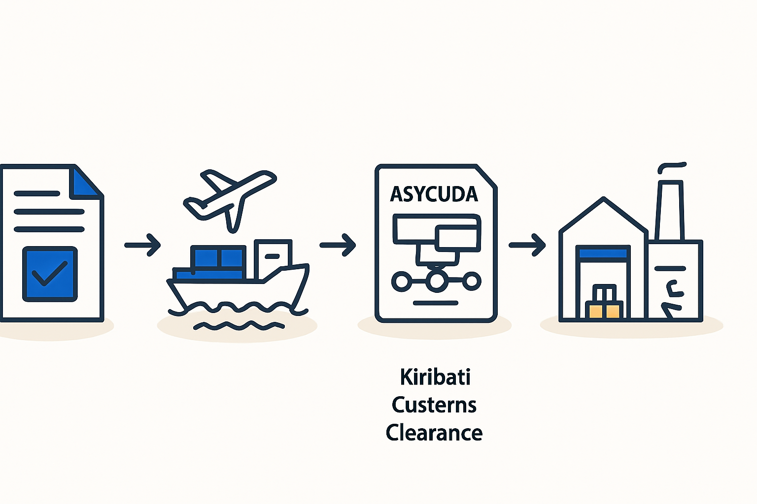 Air freight to Bonriki International Airport, Kiribati