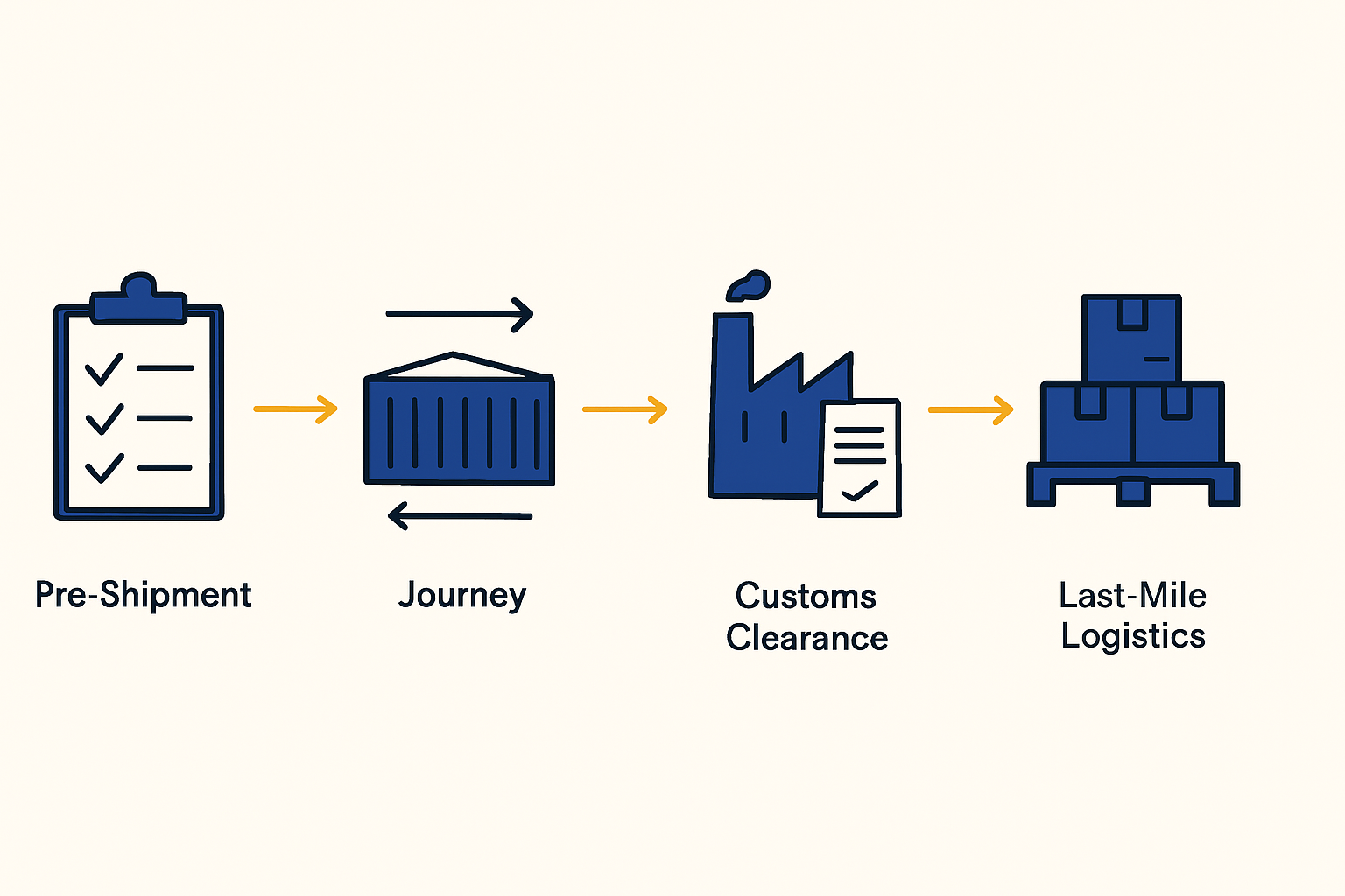 From Border to Factory Site