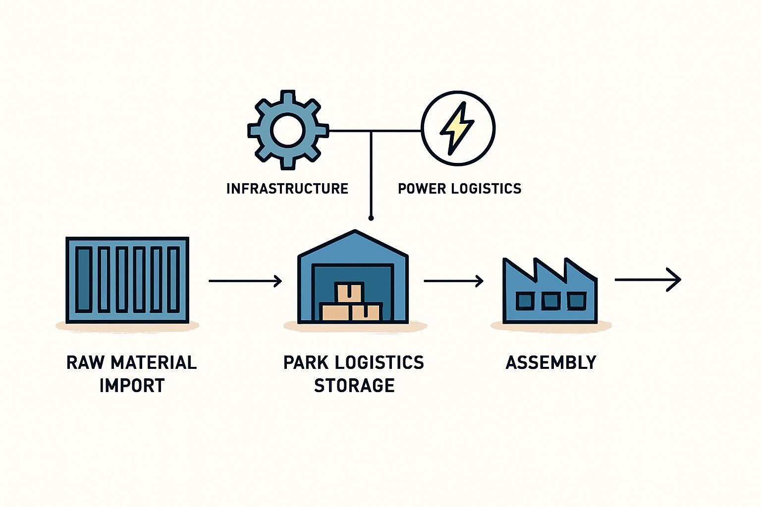 The quality of the local substation and its connection to the main grid directly impacts factory uptime and equipment longevity.