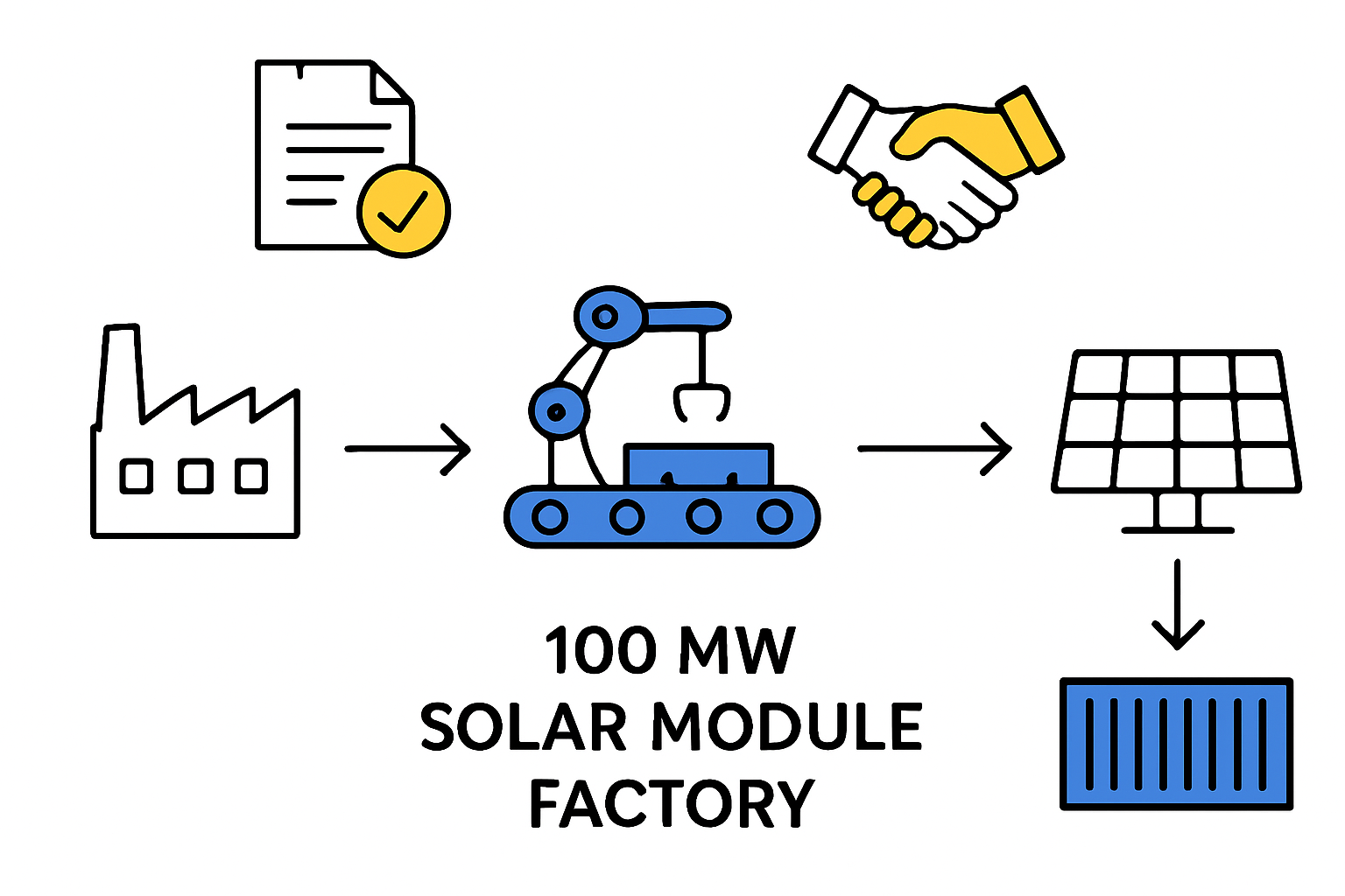 A Breakdown of the 100 MW Factory Investment