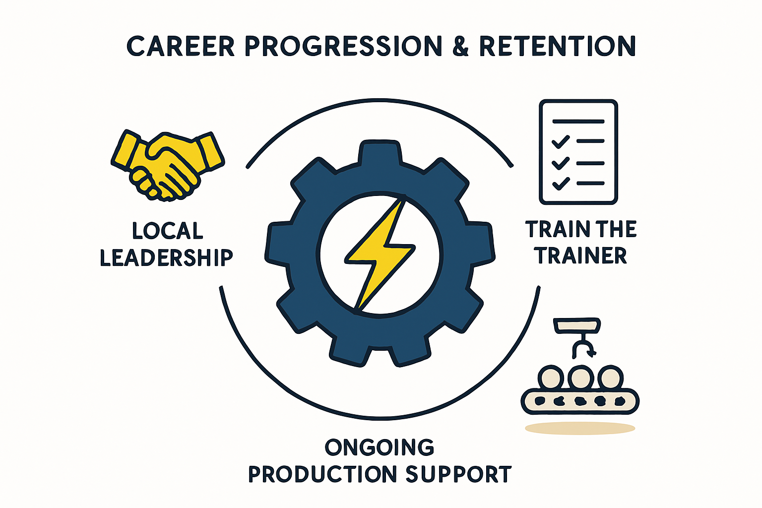 Training Process Diagram
