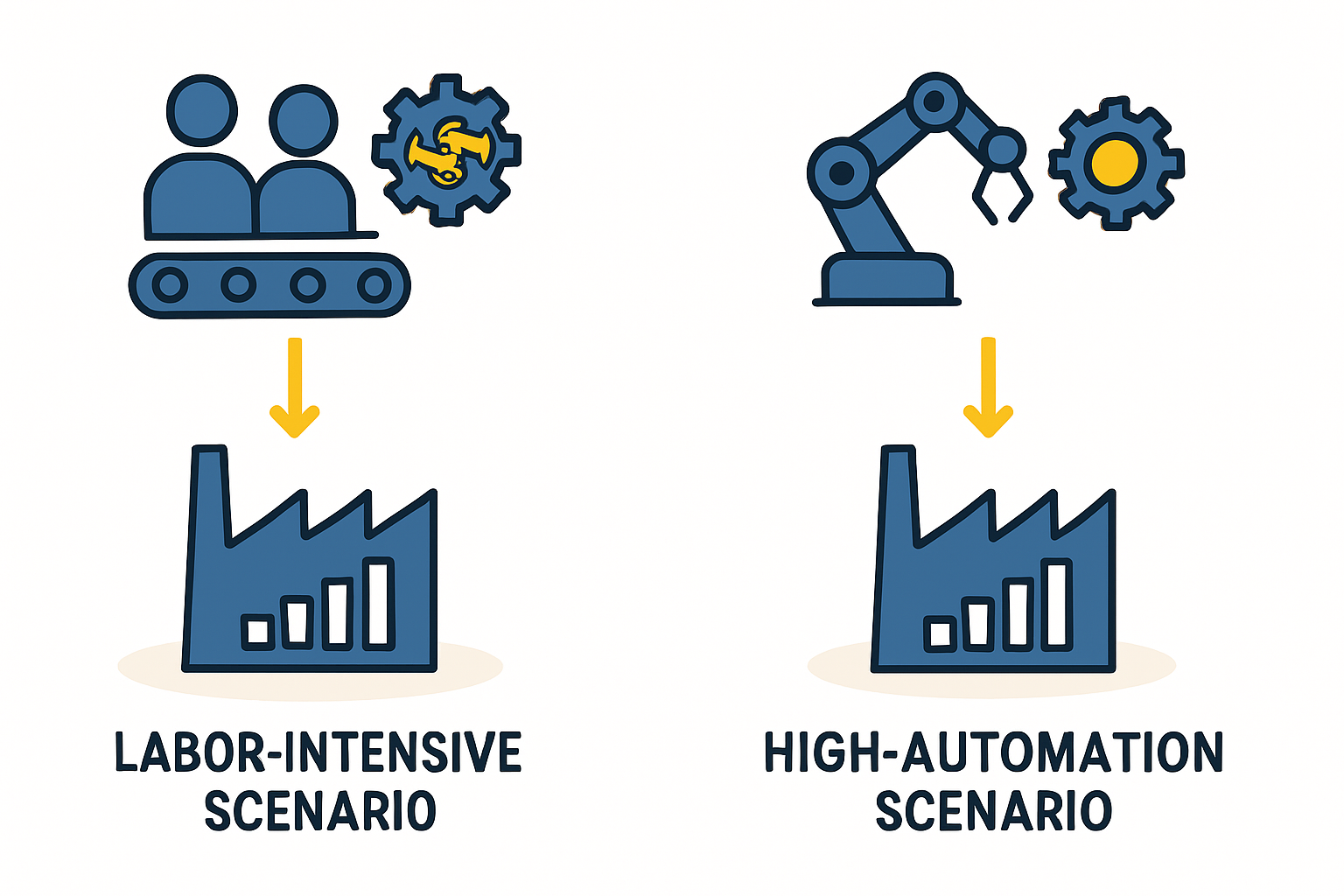 A simple chart visualizing the upfront CAPEX difference between a standard and an automated line.