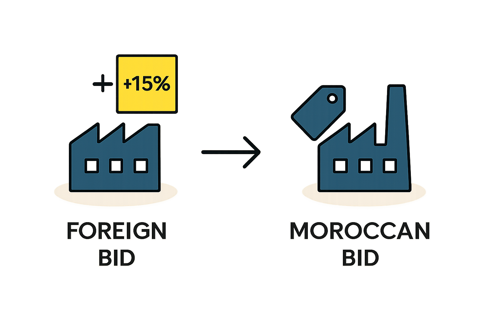Meeting Moroccan Local Content Requirements Through In-Country PV Assembly