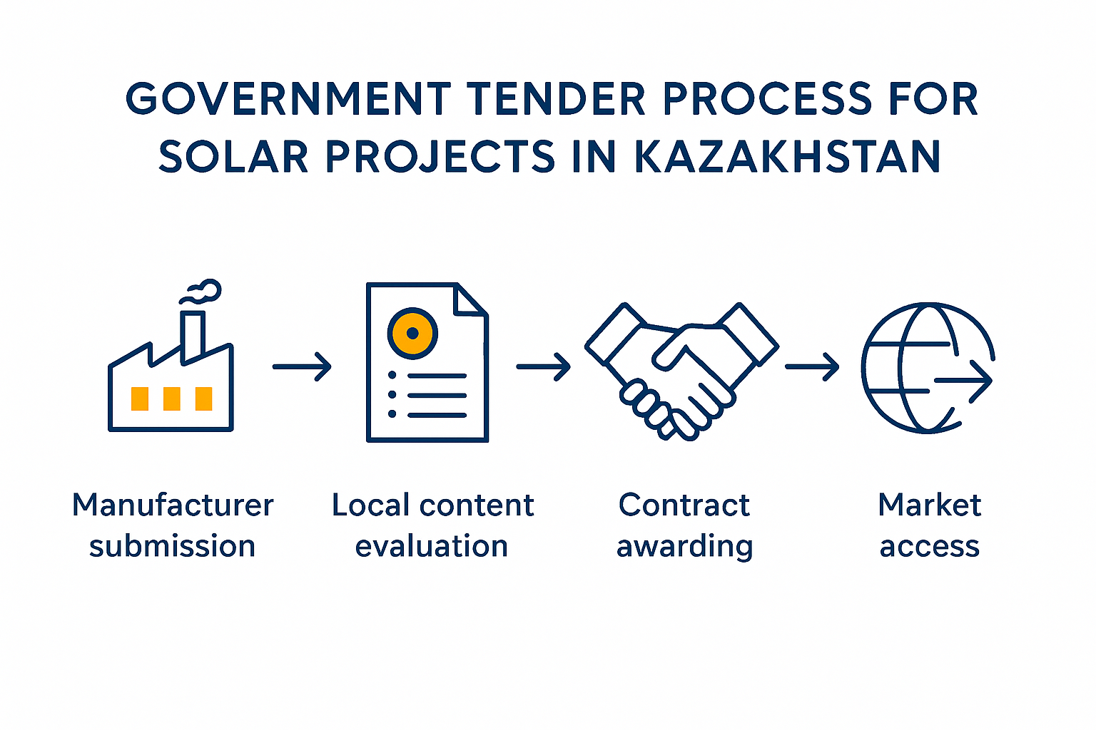 Setting Up Compliant Solar Module Factory