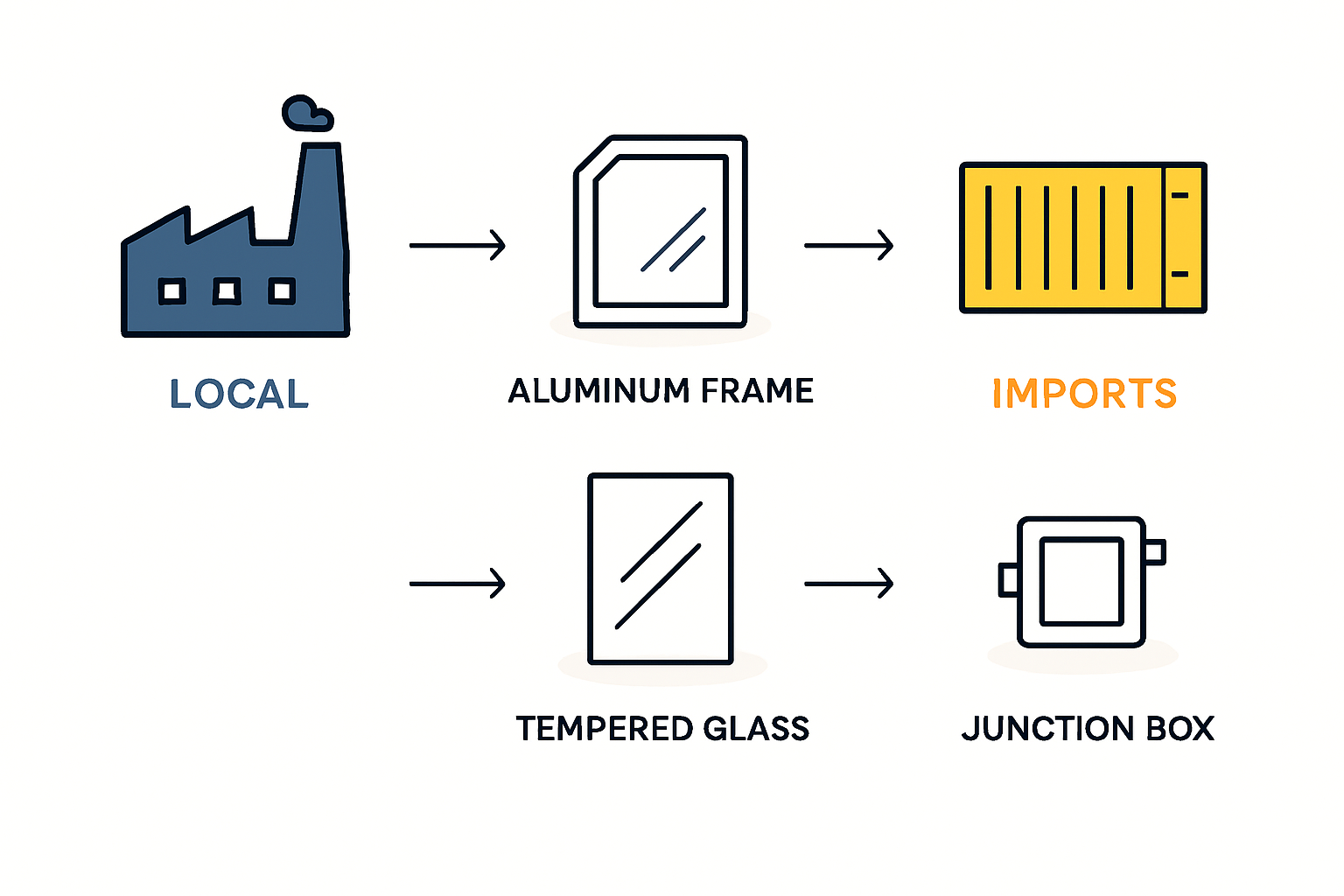 Anodized aluminum frames for solar panels stacked in a warehouse.