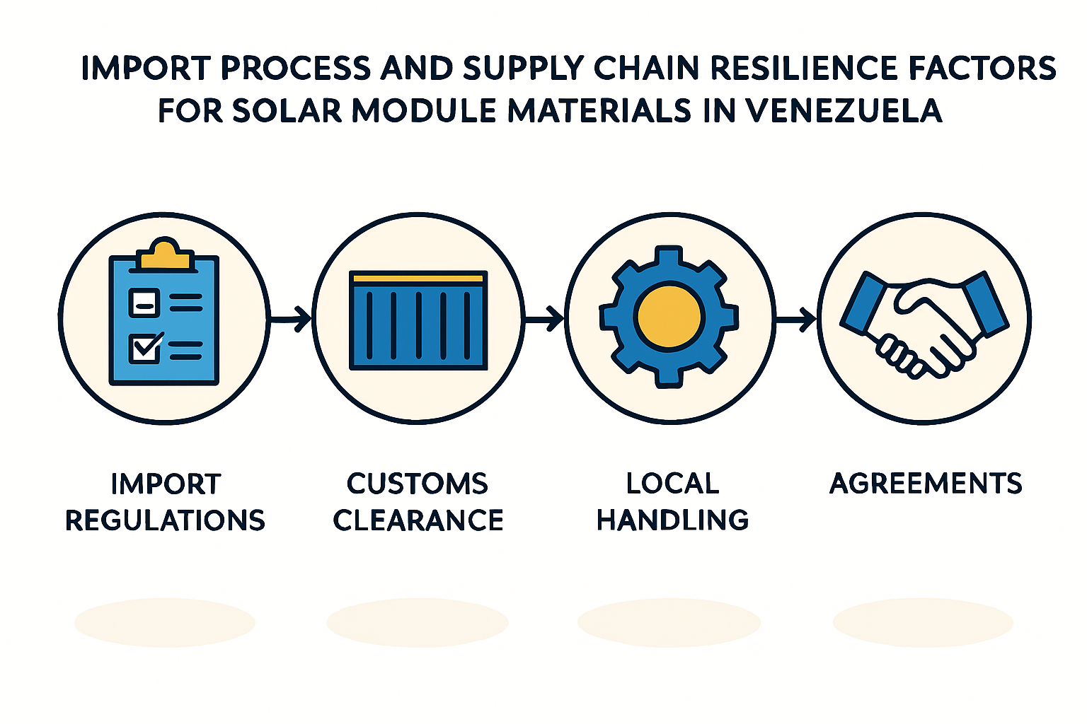 A diagram showing a supply chain with arrows pointing from both 'Local Suppliers' and 'International Suppliers' to a central 'Solar Module Factory'.