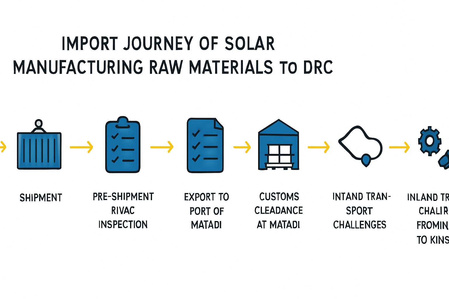 Handling Solar Components