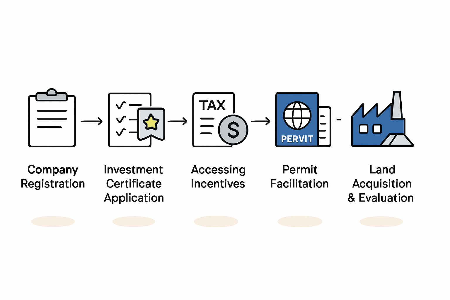 A professional chart summarizing the key incentives for renewable energy investors in Malawi, including tax holidays, duty-free imports, and investment allowances.