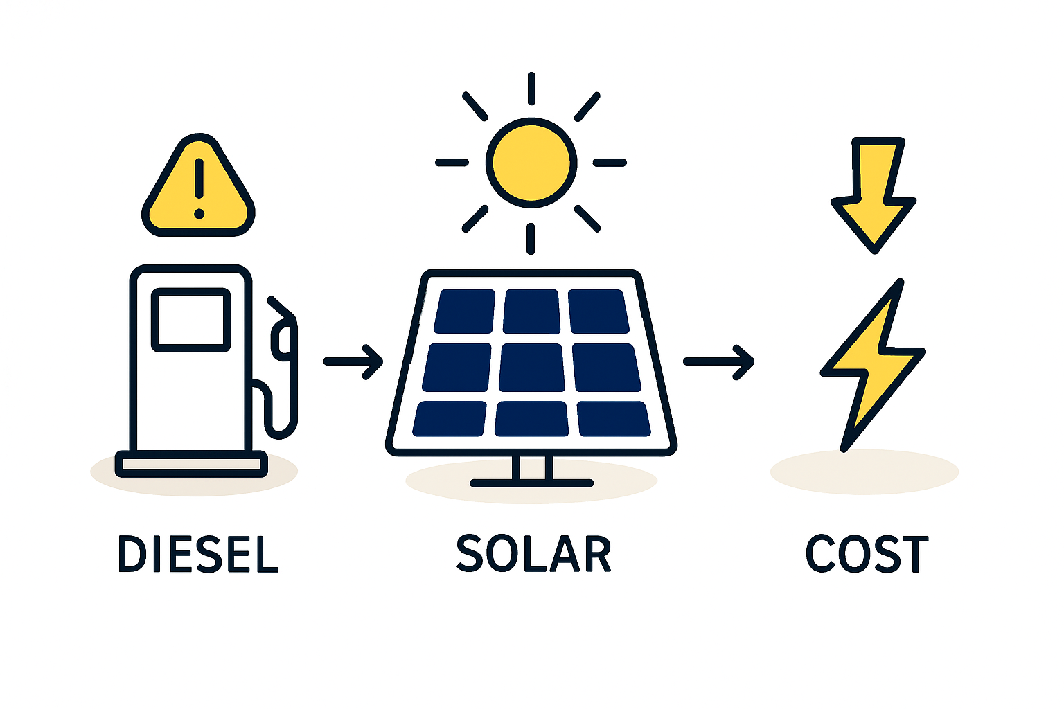 Accelerating Renewable Energy Integration and Sustainable Energy (ARISE) project