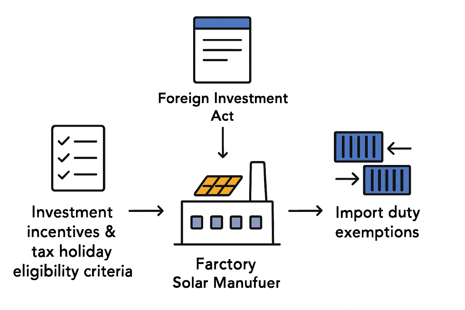 Land and Infrastructure Support