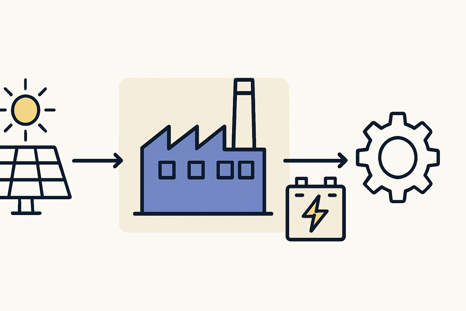 Diagram of a hybrid power system for a factory, showing grid, solar PV, battery storage, and diesel generator inputs.