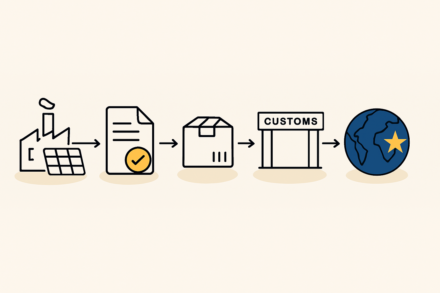 A flowchart diagram showing the three key compliance streams for a San Marino factory: 1. Rules of Origin Compliance, 2. EU Technical Standards (CE, IEC), 3. VAT & Customs Documentation (T2).